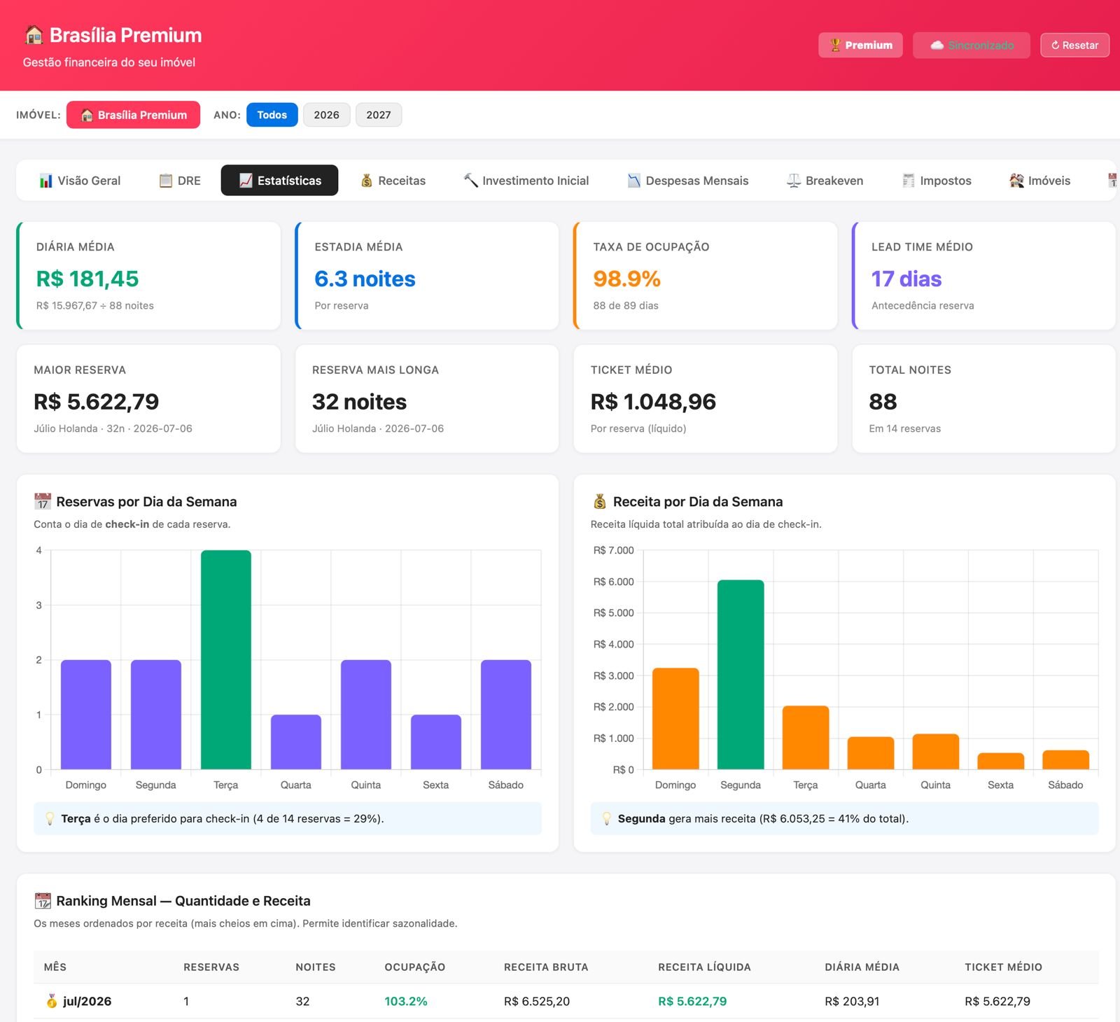 Tela de Estatísticas do ProAnfitrião mostrando diária média, estadia média, taxa de ocupação, lead time, reservas por dia da semana e receita por dia da semana